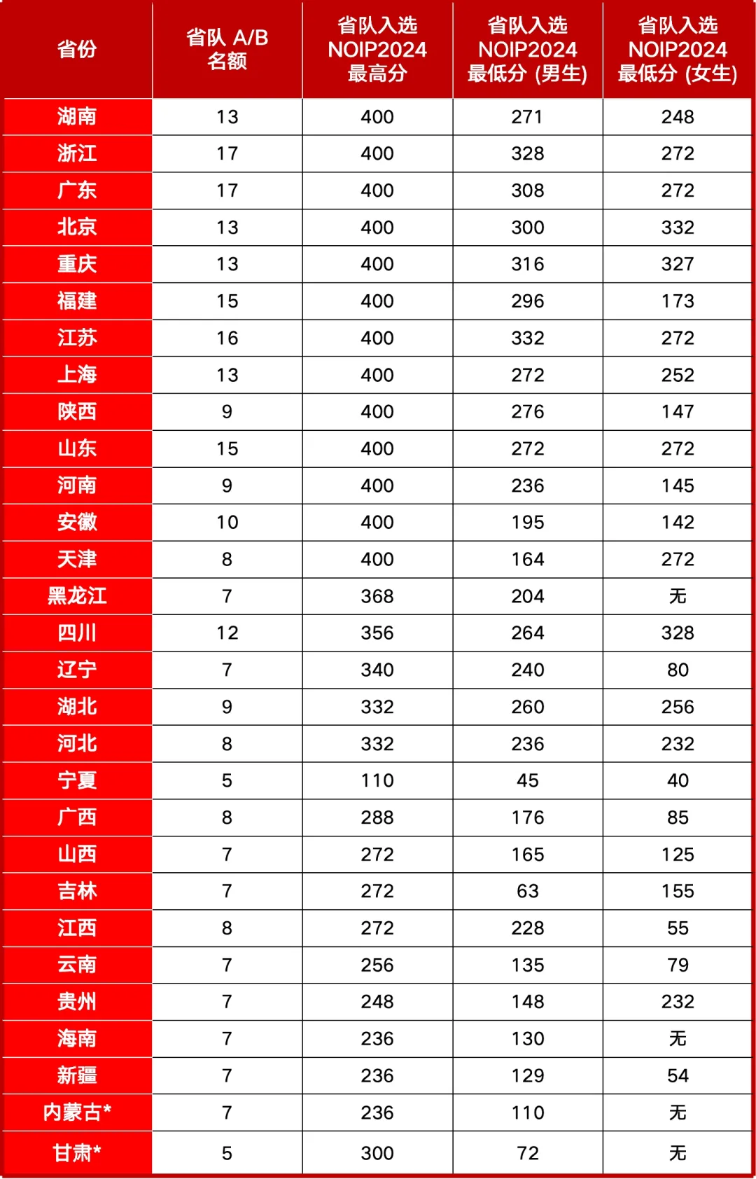 免高考、保送清北？这份信息学省队选拔分析必须要看！