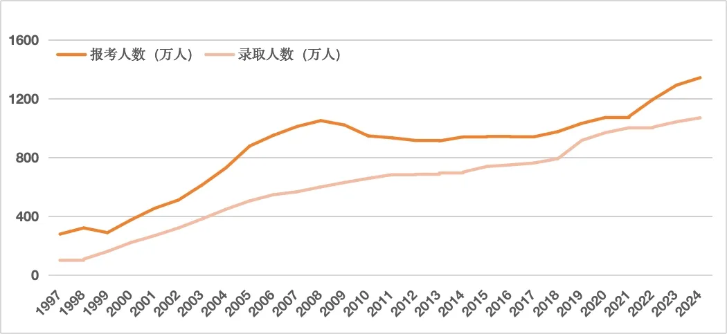 2025 高考人数 1335 万！裸分上名校究竟有多难？